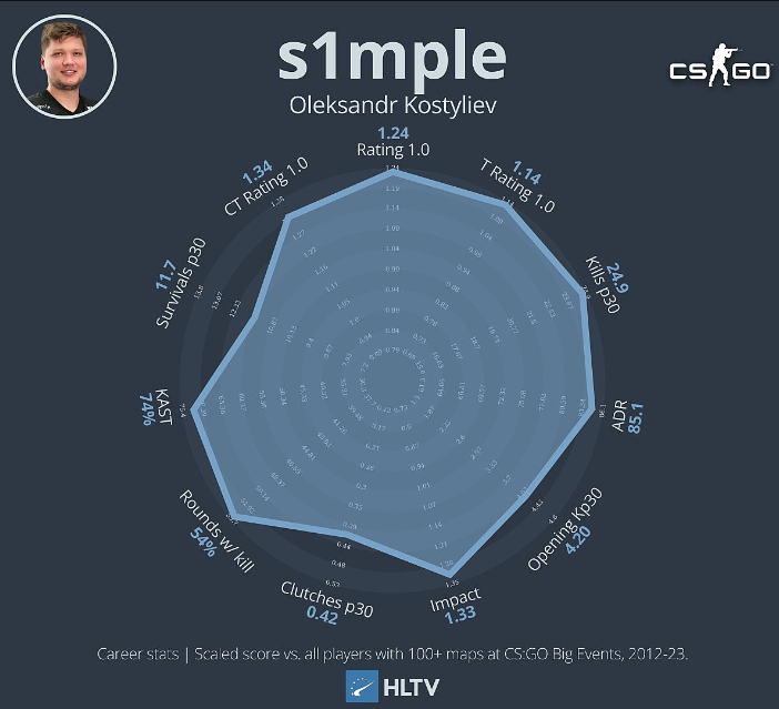Александр «s1mple» Костылев оказался величайшим игроком в истории CS:GO. Редакция HLTV выбрала 10 топ-каэсеров и сравнила их статистику.