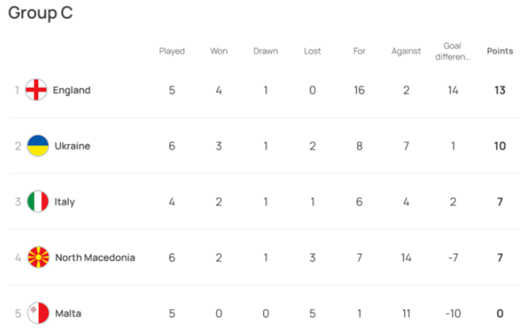 Украина вышла на 2-е место группы отбора Евро