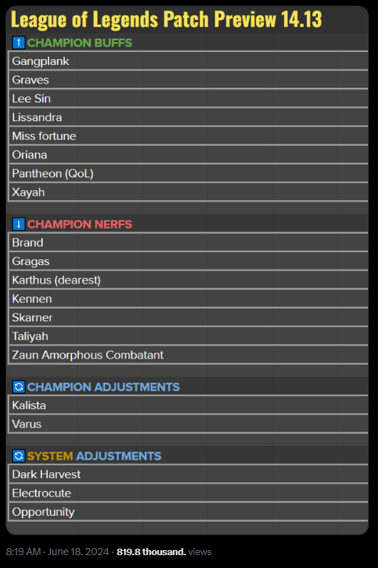 Riot представляет патч 14.13 для League of Legends: Взгляд в будущее метаn — изображение 2