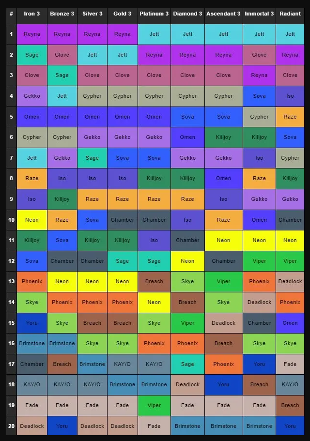 Джетт — Самый часто выбранный агент на высоких рангах: Топ-пять самых популярных агентов в Valorant — изображение 2