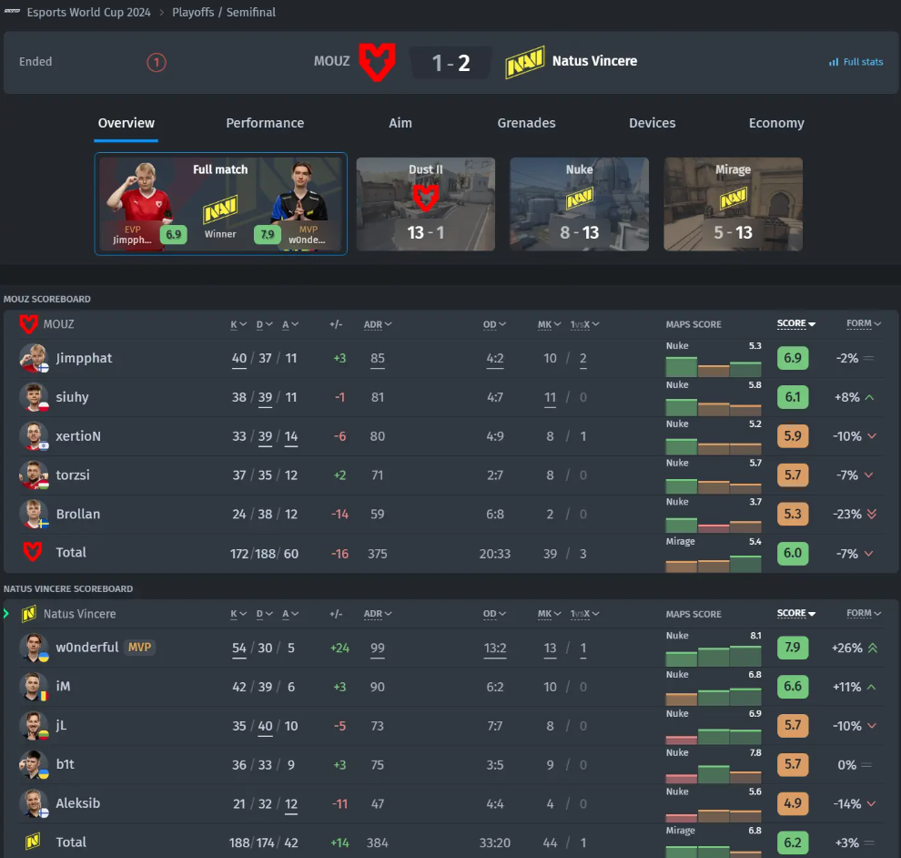 Доминирующая команда NAVI занимает место в финале чемпионата мира по киберспорту 2024 по CS2 после того, как выбила MOUZ — изображение 2
