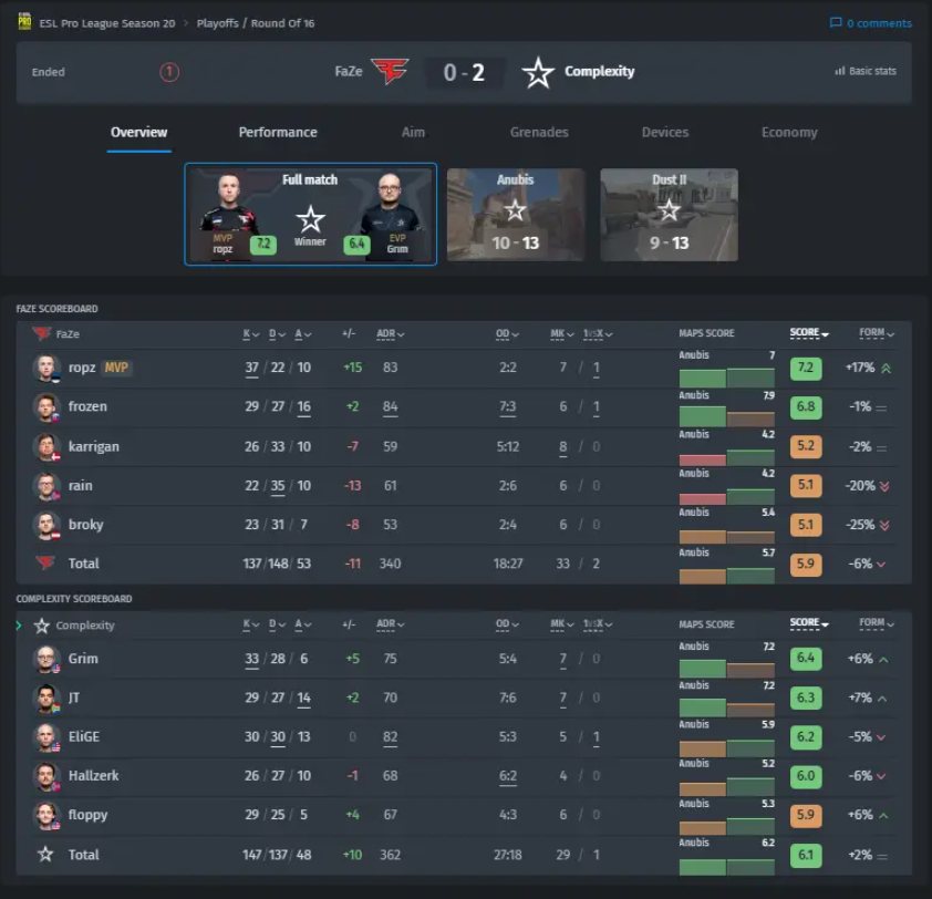 Сложность шокирует FaZe Clan в сезоне 20 ESL Pro League на стадии выбыванияn — изображение 2