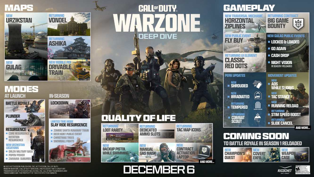 Call of Duty: Warzone Season 1 to Introduce a Reduced-Scale Battle Royale Mapn — изображение 3