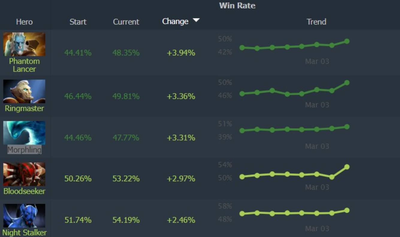 Обновление Dota 2 7.38b: Корректировки ультимейта Winter Wyvern и правки героевn — изображение 3