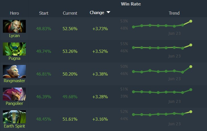 Лучшие герои Meta в патче 7.39c — Лучшие выборы для повышения вашего MMR после обновления — изображение 2
