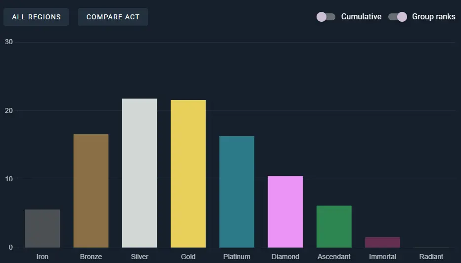 Ранги VALORANT и соревновательный подбор матчей — изображение 5
