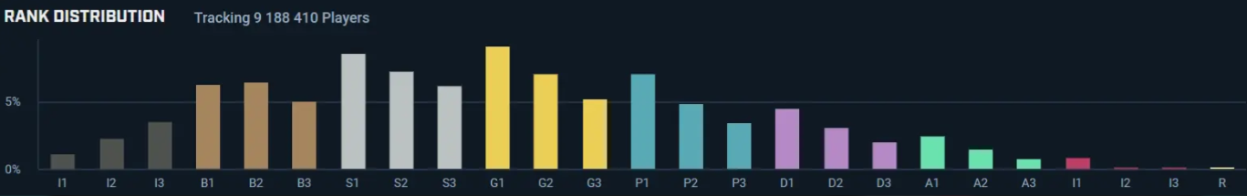 Диаграмма распределения рангов