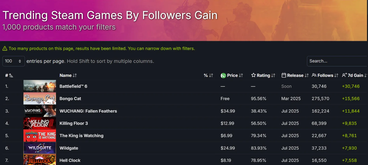 Битва за Battlefield 6 обходит CS2 в топе чартов Steam, фанаты в восторге — изображение 2