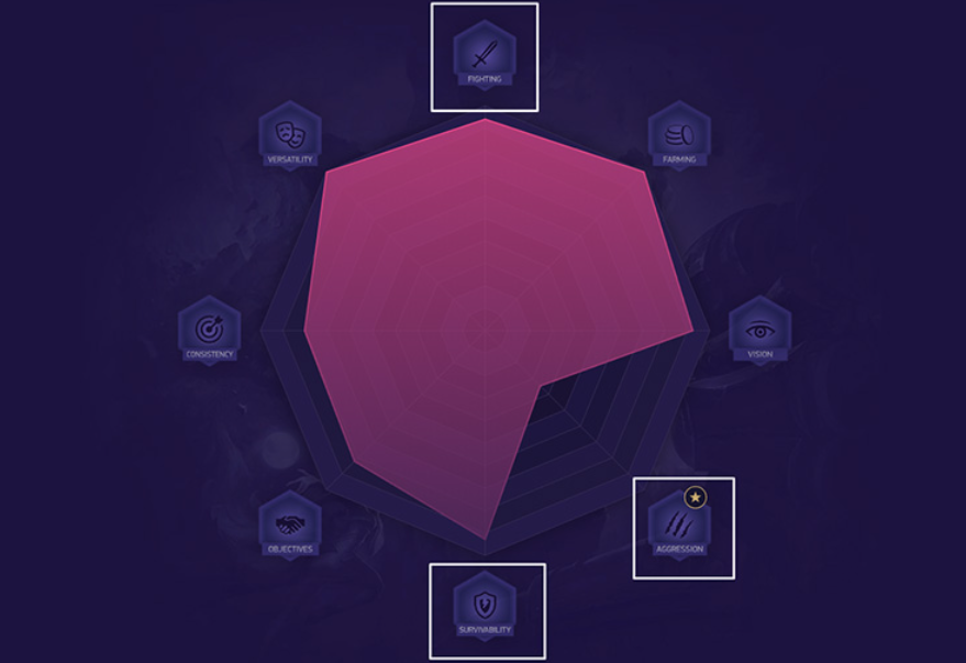 График агрессии в LoL