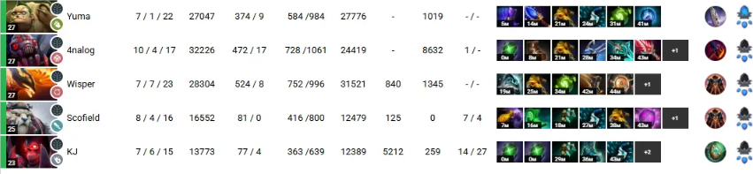ГЕРОИЧЕСКИ завершили свой путь на The International 2025, проиграв команде BetBoom Team — изображение 3