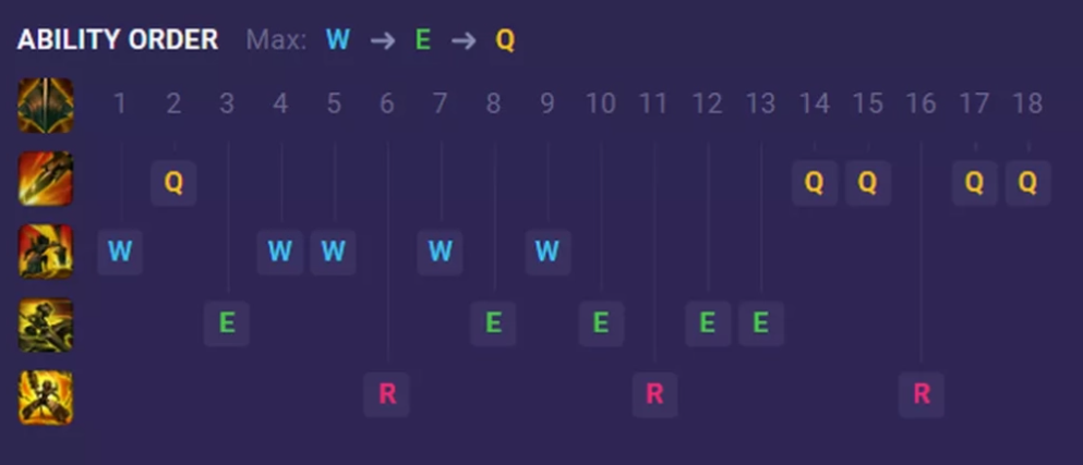 Новый Релл в League of Legends: способности, руны, предметы, сборки и игра за персонажа — изображение 3