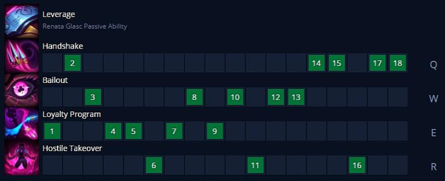 Руководство по Ренате Гласк для League of Legends: Способности, Руны, Сборки и Преимущества героевn — изображение 3