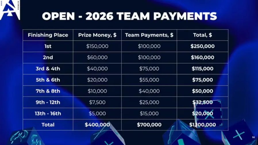 BLAST Premier 2026 и 2027: Когда, как и за что они будут бороться? — изображение 5