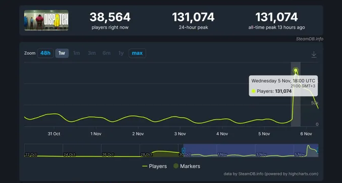 Онлайн-диспетчерская рекорд: 130000 игроков Steam после выхода новых эпизодов — изображение 2