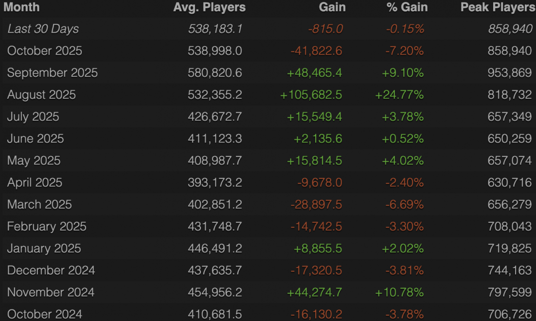 Отказ онлайн-игроков Dota 2: почему игра теряет 7% игроков в месяц, согласно Steam Charts — изображение 2