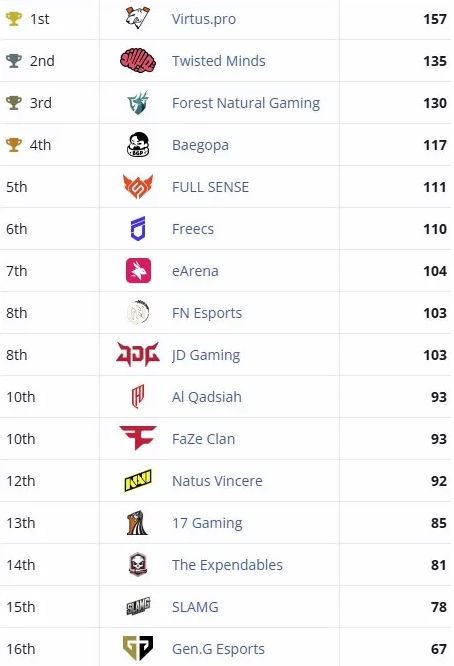 Virtus Pro побеждает в PUBG Global Series 10 2025: Триумф для российского киберспорта — изображение 2