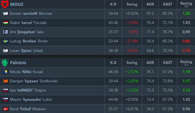 Команда Falcons заняла третье место на IEM Chengdu 2025, обыграв MOUZ — изображение 2