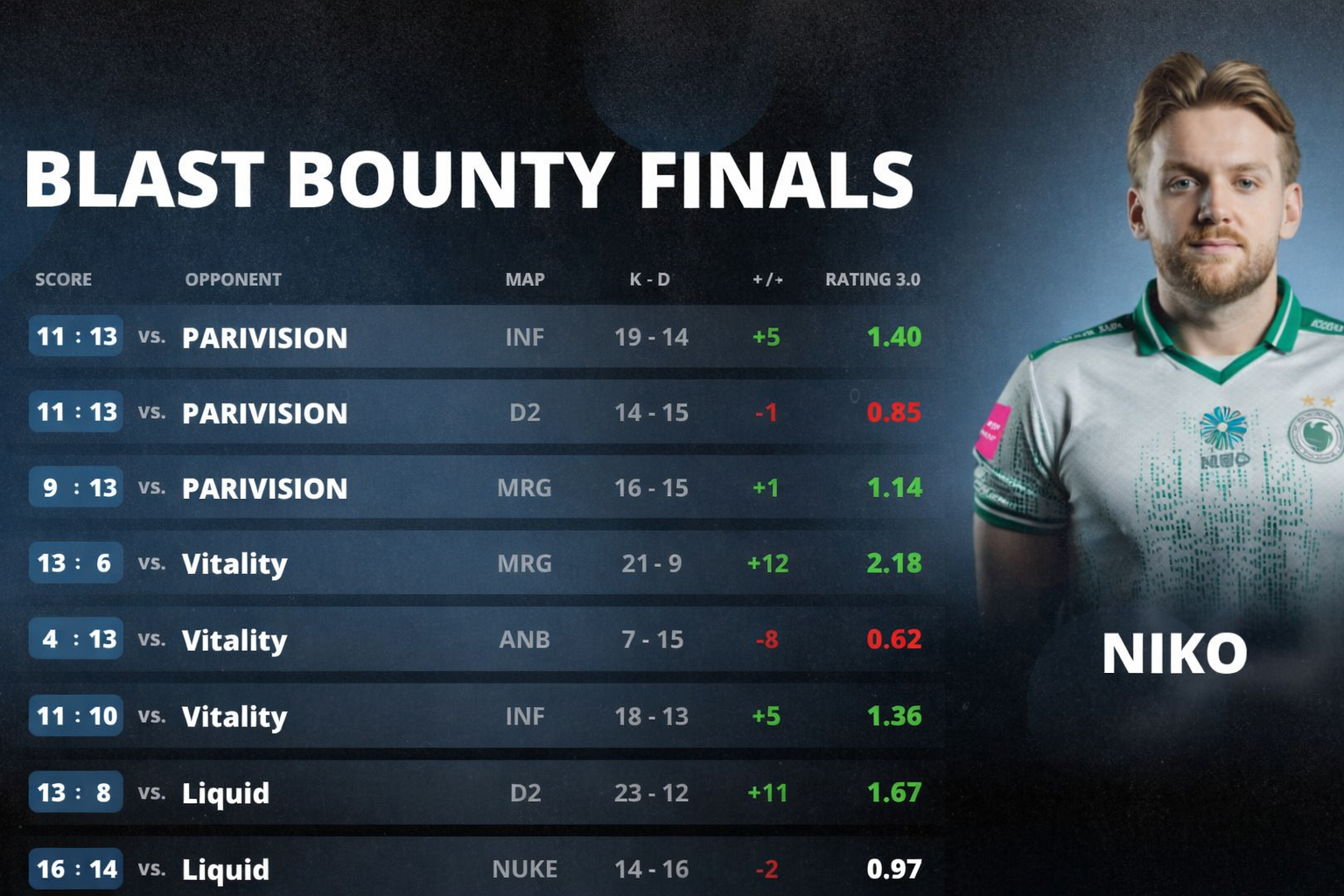 NiKo завоевывает 10-й титул MVP на BLAST Bounty Winter 2026: статистическая аномалия в финалах Мальтыn — изображение 2