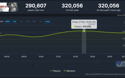 Resident Evil Requiem установила рекорд в Steam более 320 тысяч игроков в день релиза