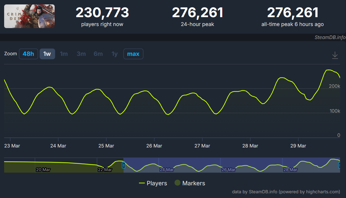 Crimson Desert установила новый рекорд онлайна в Steam и обошла Dying Light 2 — что стоит за камбэком Pearl Abyss — изображение 2