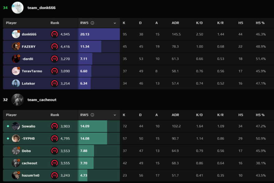 Рекорд donk в CS2: как Данил Крышковец набил 95 убийств за один матч и секреты его тренировок — изображение 2