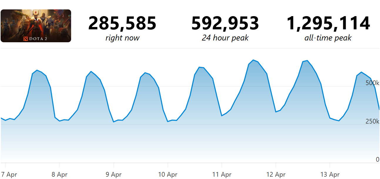 Сколько игроков в Dota 2 в 2026 году: актуальная статистика онлайна и сравнение с LoL — изображение 2
