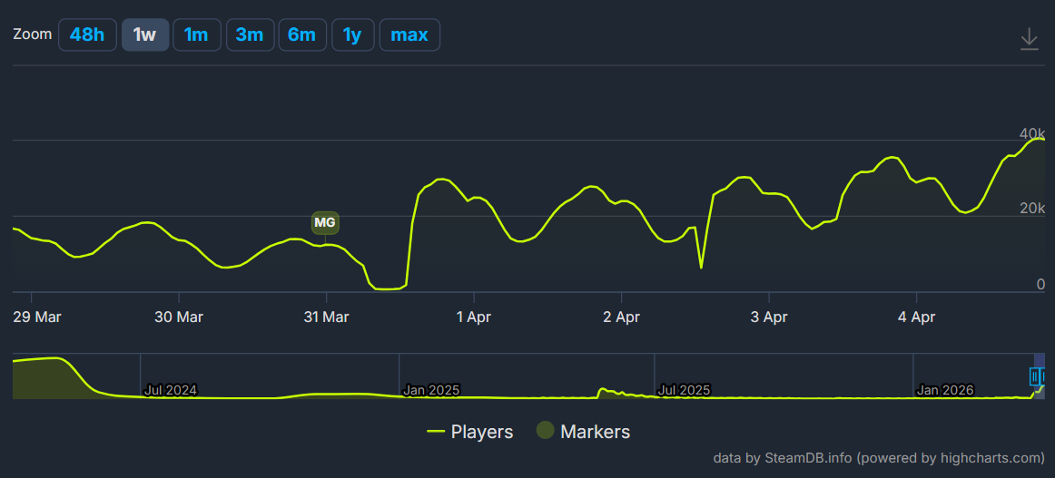 Gray Zone Warfare побила 40 000 онлайн в Steam — как патч Spearhead 0.4 обогнал Elden Ring и Palworld — изображение 2