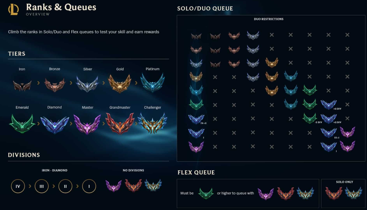 Скриншот рейтинговой таблицы LoL