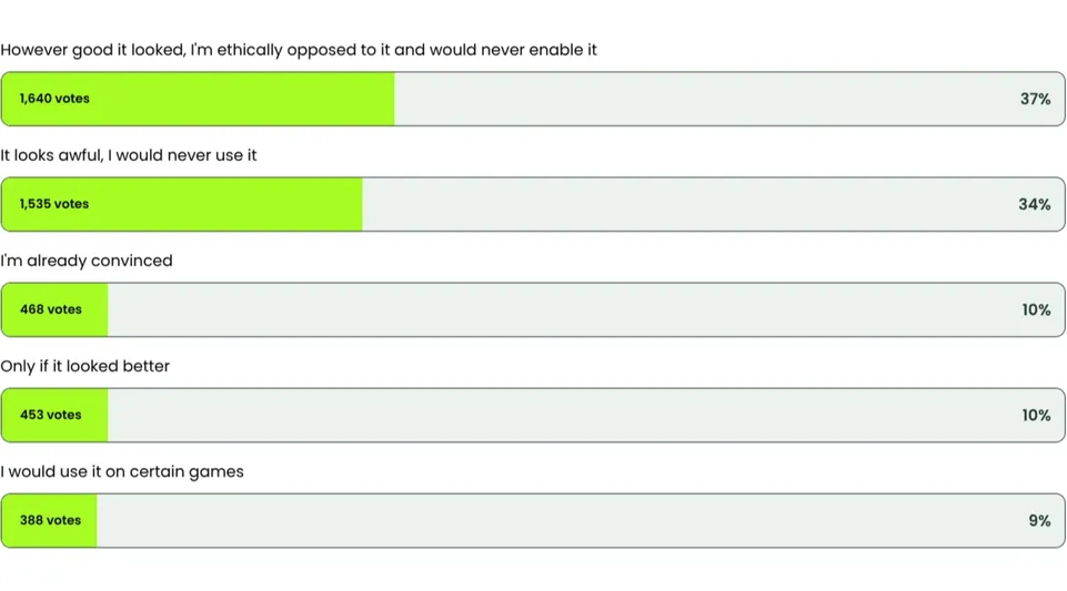 71% игроков не хотят использовать DLSS 5 — технология NVIDIA вызывает споры — изображение 2