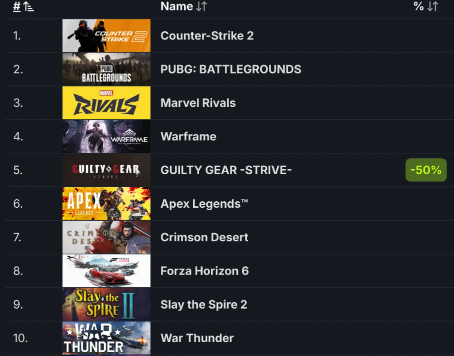 Forza Horizon 6 бьёт рекорды предзаказов в Steam – цифры, даты и стратегия Xbox — изображение 2