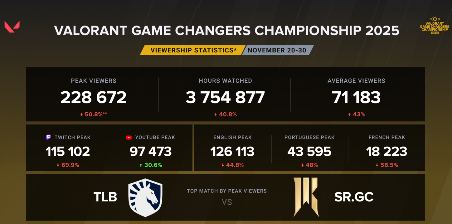 Почему Riot Games обязана спасти VALORANT Game Changers прямо сейчас? — изображение 2