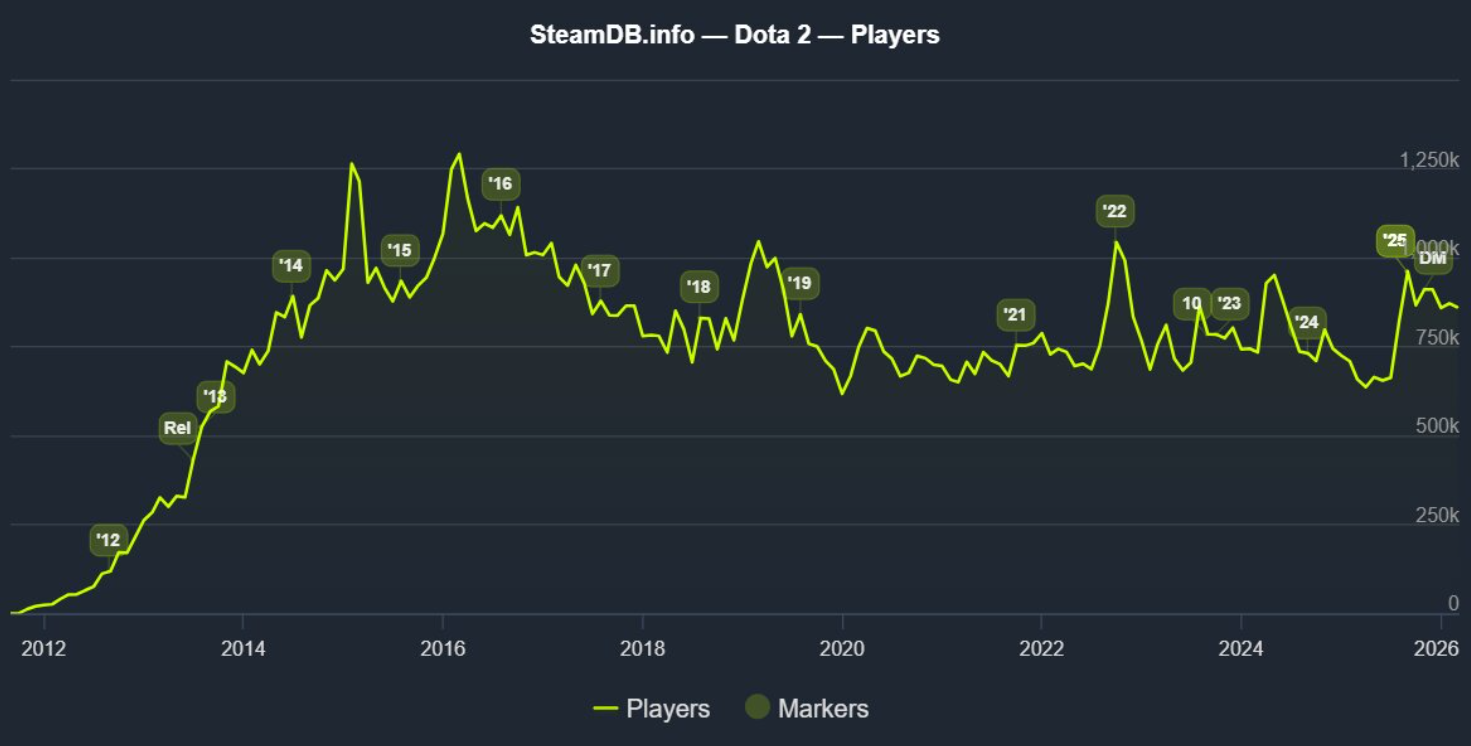 Сколько игроков в Dota 2 в 2026 году: актуальная статистика онлайна и сравнение с LoL — изображение 3